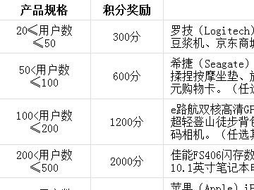 “263企業(yè)郵箱G+產(chǎn)品送積分換好禮”活動進(jìn)行中