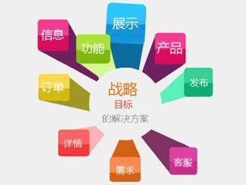 網(wǎng)站營銷能力的三大影響因素